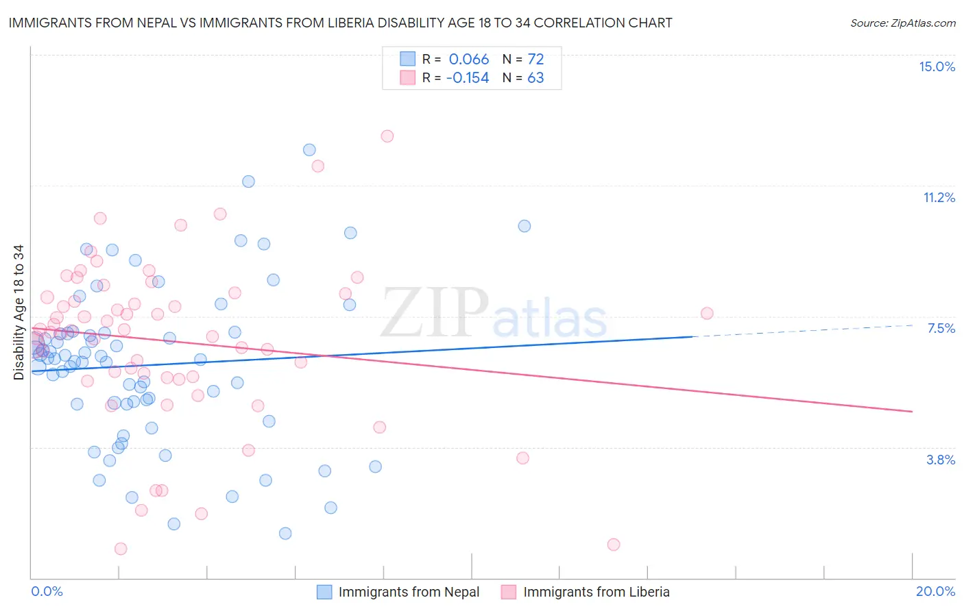 Immigrants from Nepal vs Immigrants from Liberia Disability Age 18 to 34