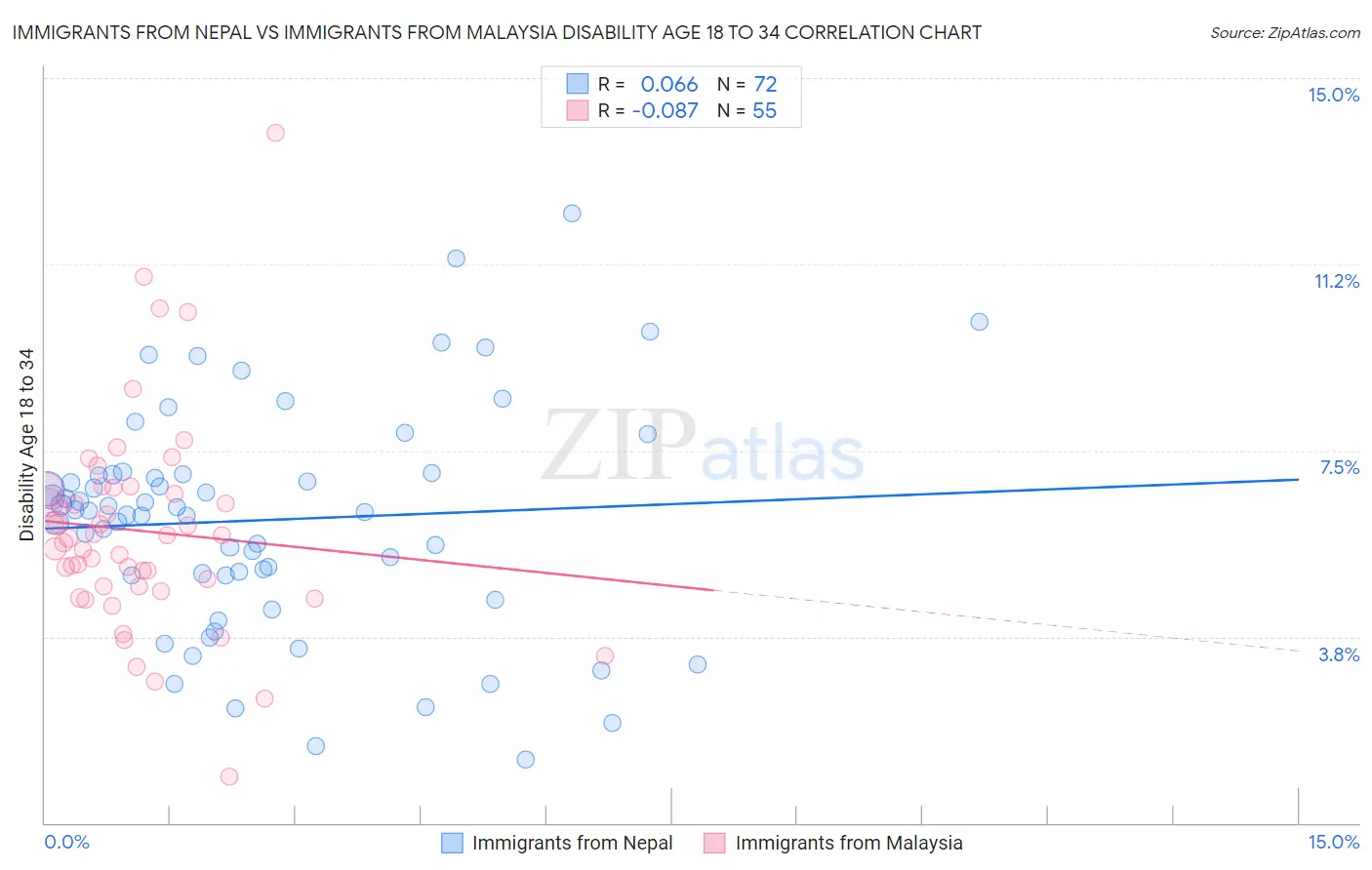 Immigrants from Nepal vs Immigrants from Malaysia Disability Age 18 to 34