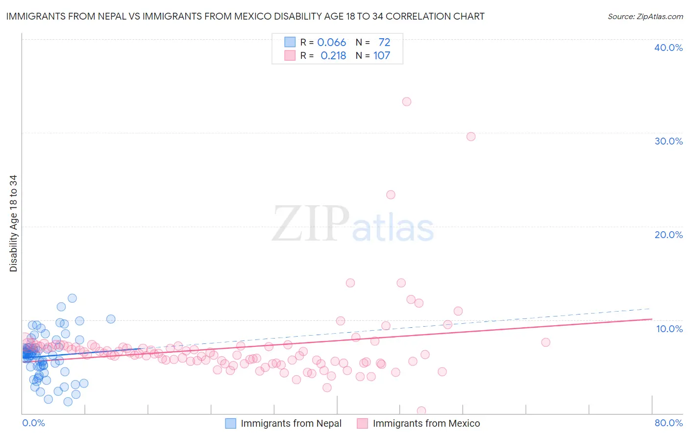 Immigrants from Nepal vs Immigrants from Mexico Disability Age 18 to 34