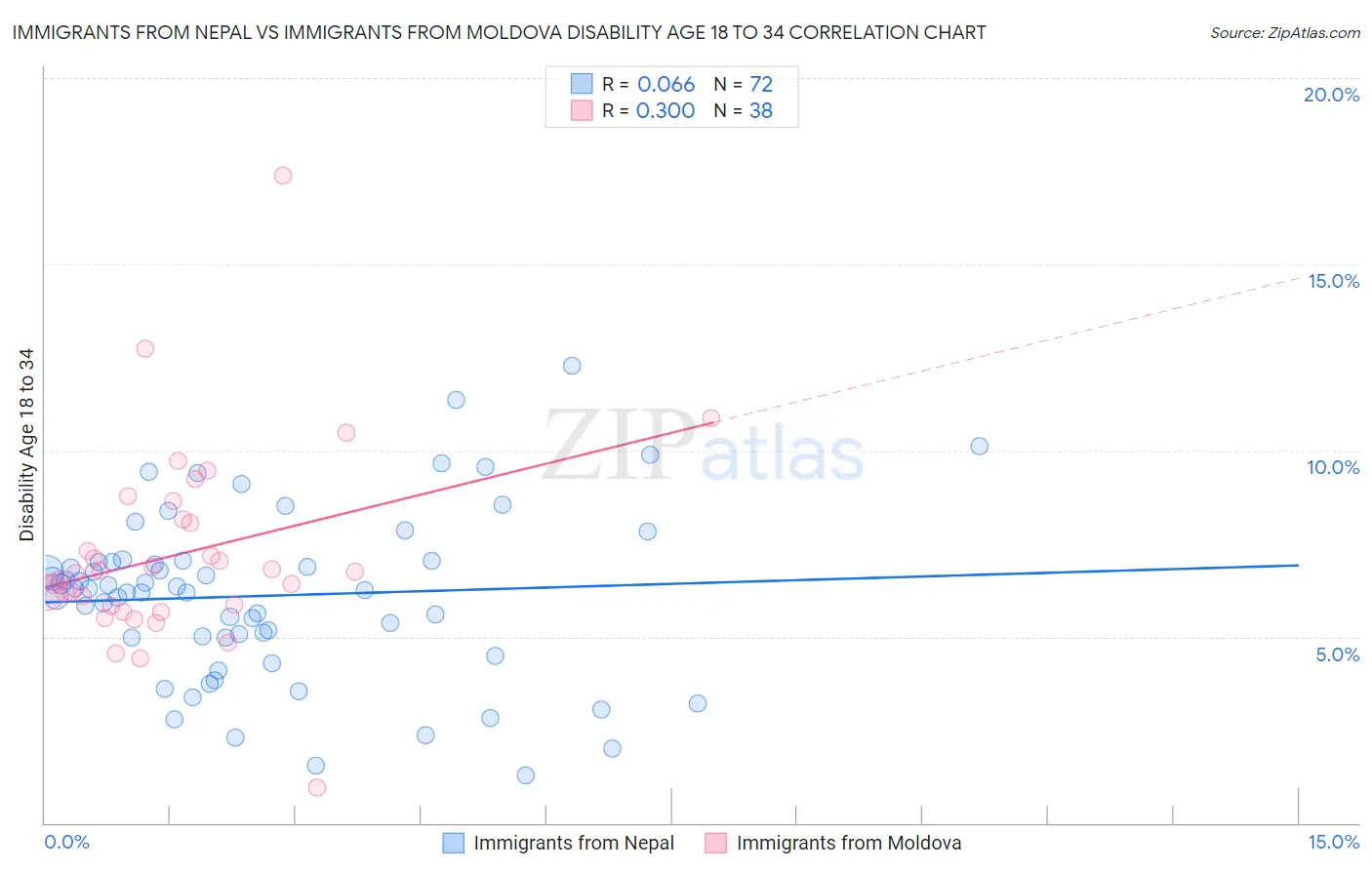 Immigrants from Nepal vs Immigrants from Moldova Disability Age 18 to 34