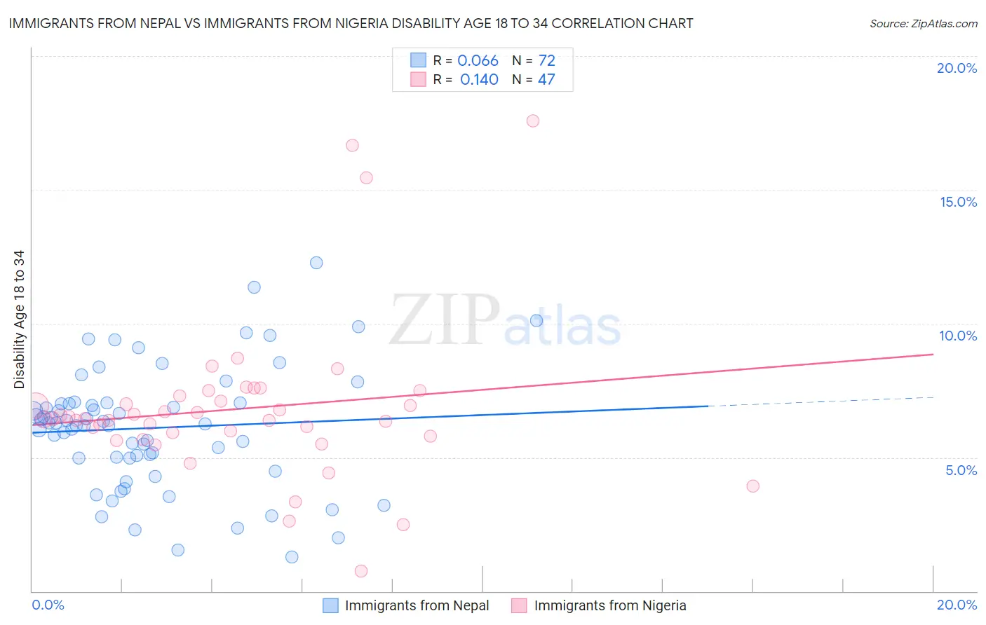 Immigrants from Nepal vs Immigrants from Nigeria Disability Age 18 to 34