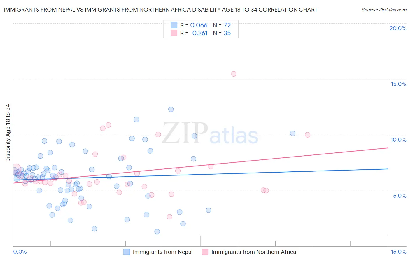 Immigrants from Nepal vs Immigrants from Northern Africa Disability Age 18 to 34