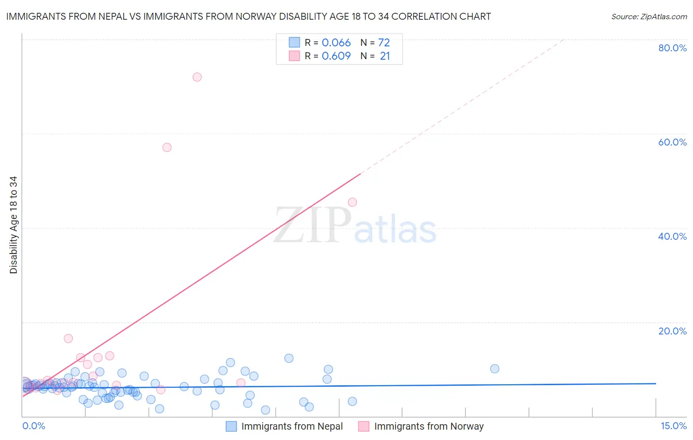 Immigrants from Nepal vs Immigrants from Norway Disability Age 18 to 34