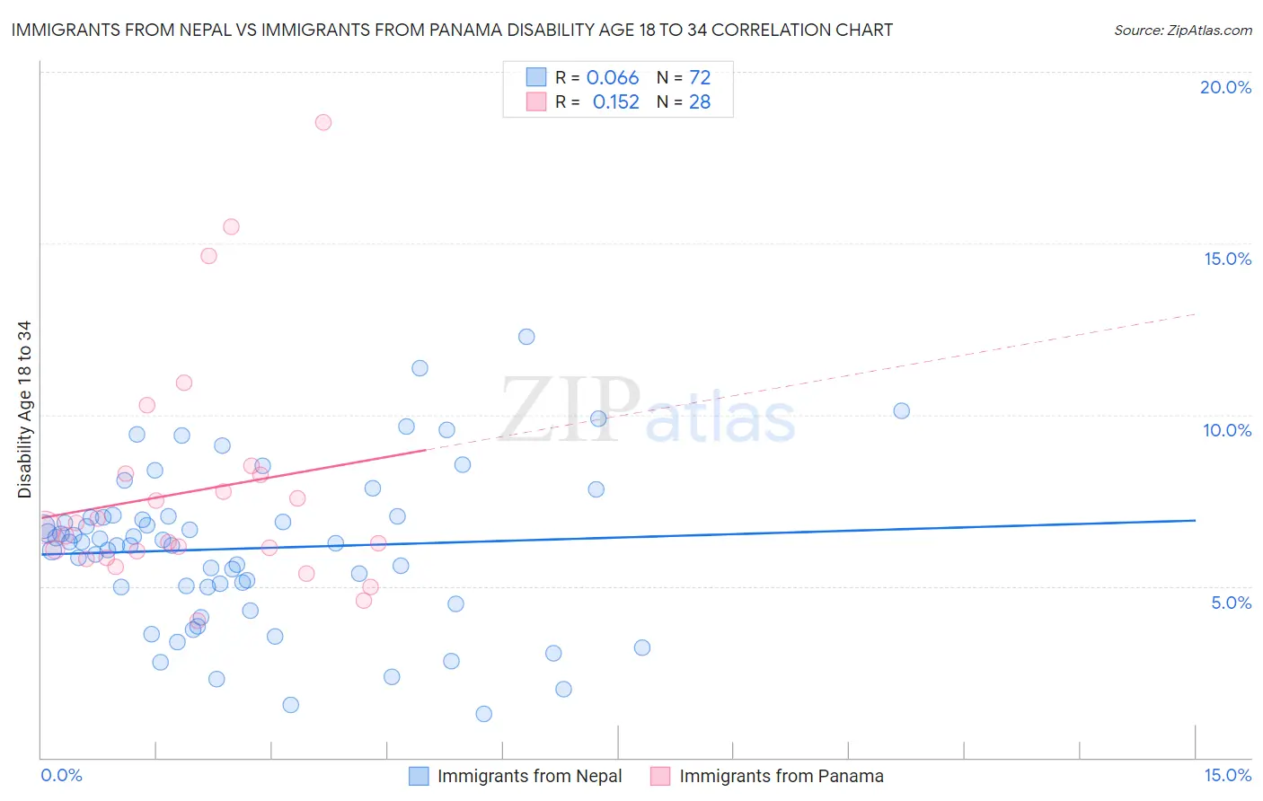 Immigrants from Nepal vs Immigrants from Panama Disability Age 18 to 34