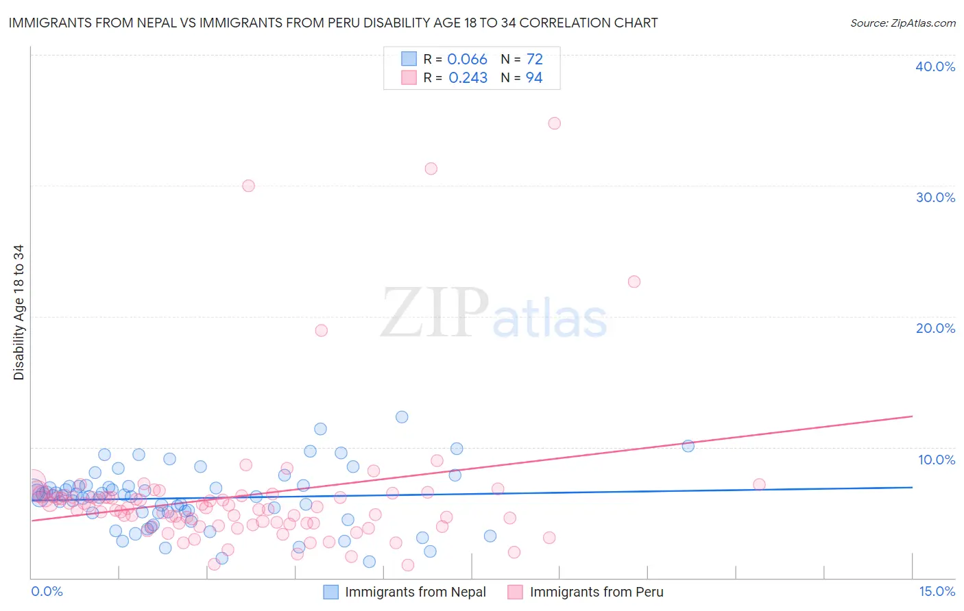Immigrants from Nepal vs Immigrants from Peru Disability Age 18 to 34