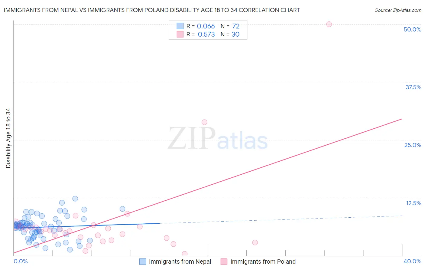 Immigrants from Nepal vs Immigrants from Poland Disability Age 18 to 34