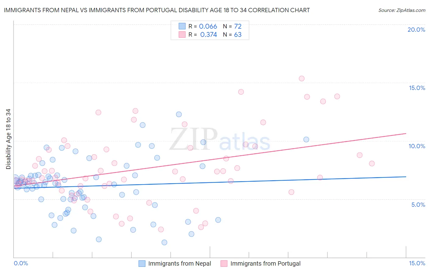 Immigrants from Nepal vs Immigrants from Portugal Disability Age 18 to 34