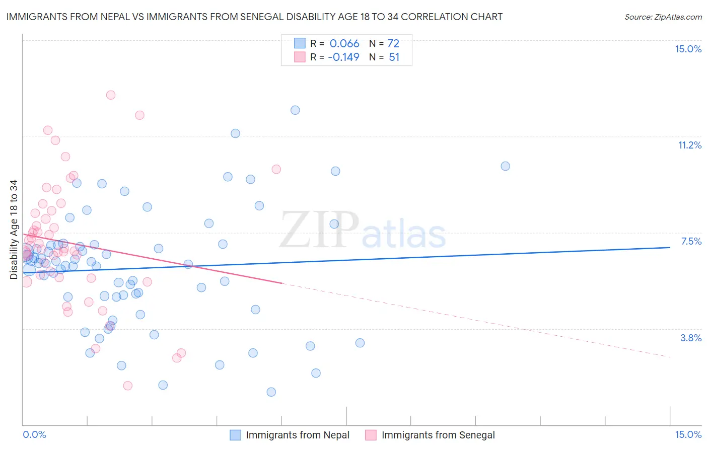 Immigrants from Nepal vs Immigrants from Senegal Disability Age 18 to 34
