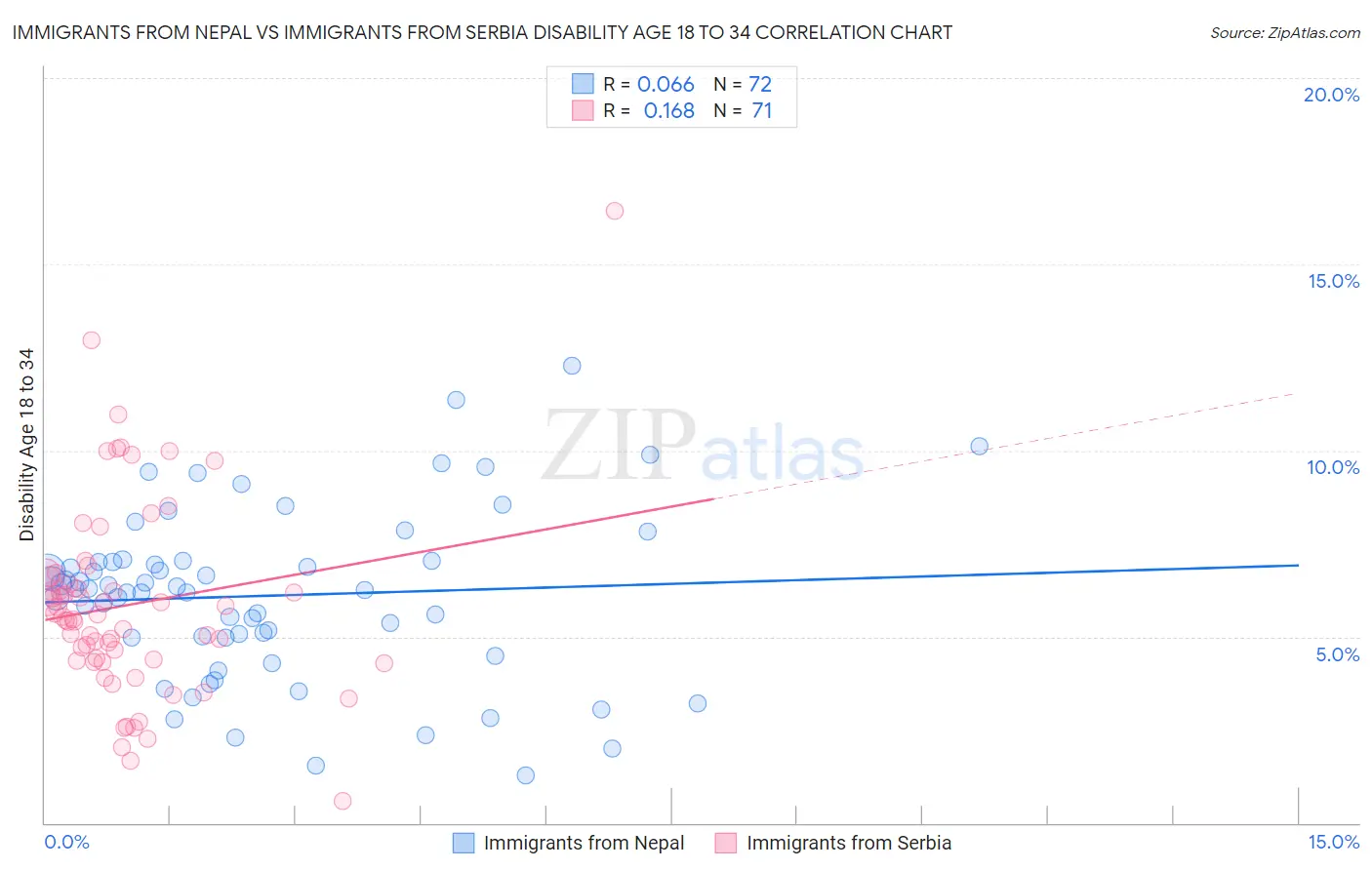 Immigrants from Nepal vs Immigrants from Serbia Disability Age 18 to 34