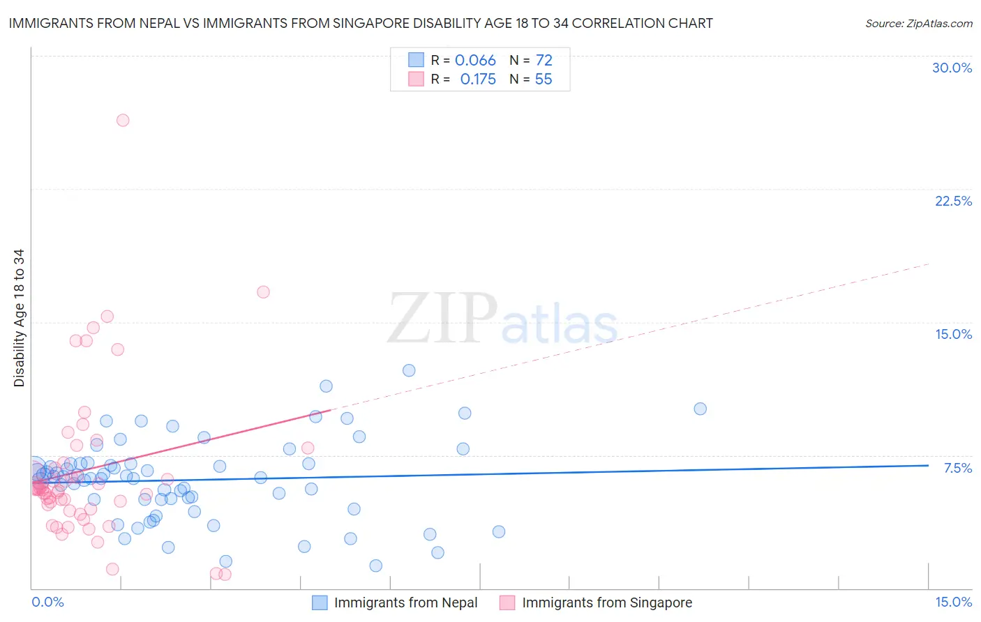 Immigrants from Nepal vs Immigrants from Singapore Disability Age 18 to 34