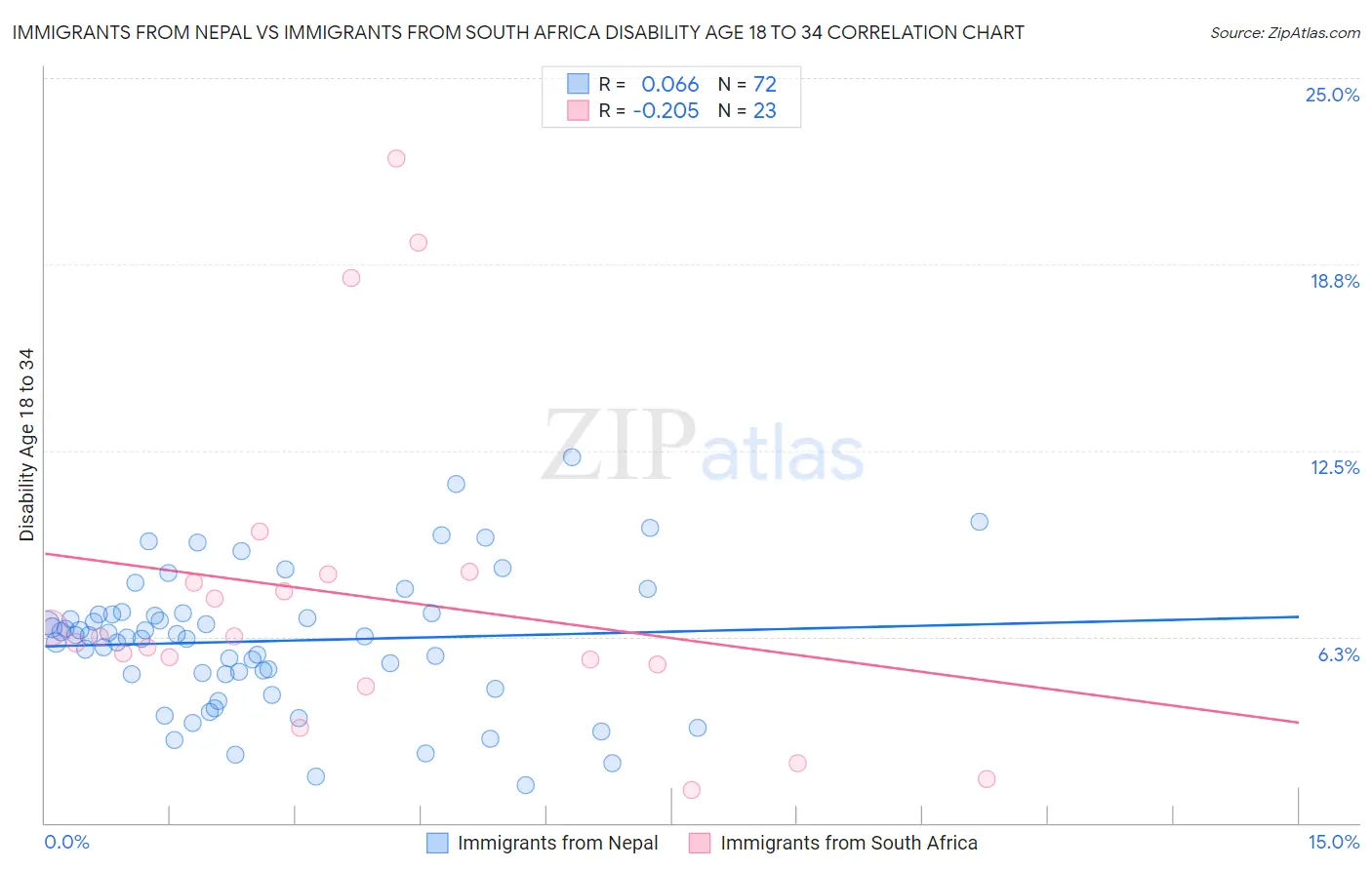 Immigrants from Nepal vs Immigrants from South Africa Disability Age 18 to 34