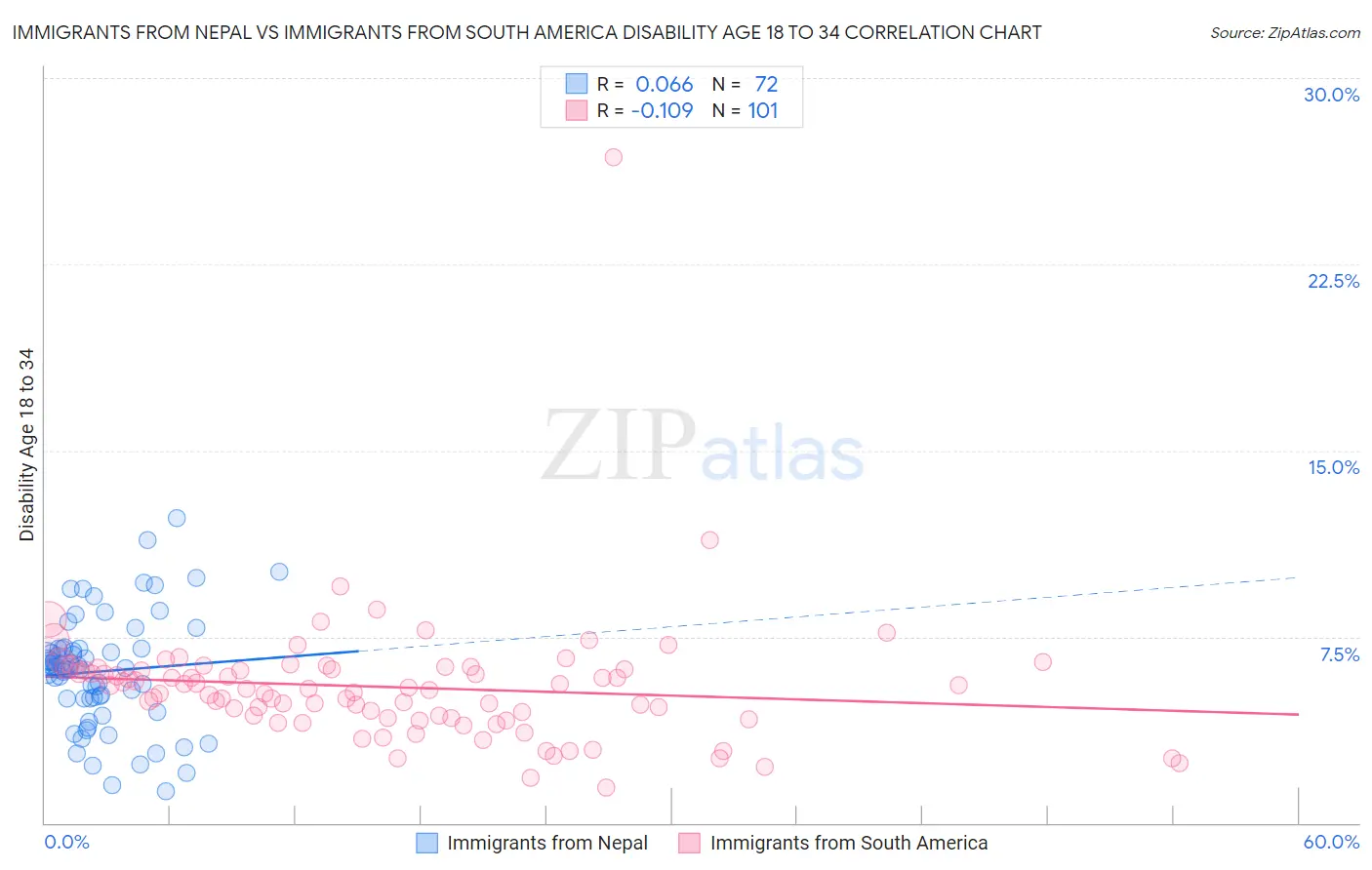 Immigrants from Nepal vs Immigrants from South America Disability Age 18 to 34