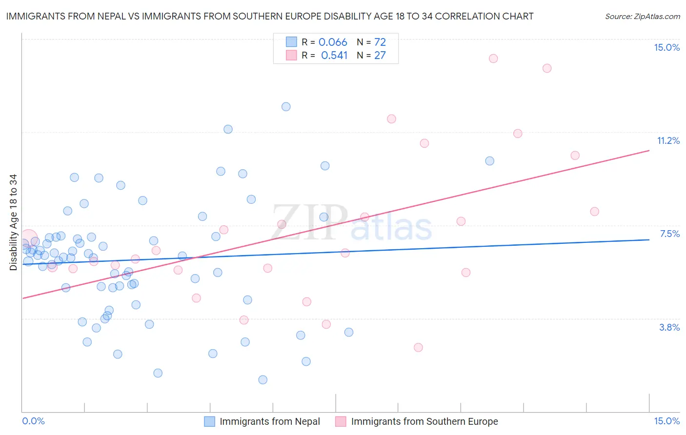 Immigrants from Nepal vs Immigrants from Southern Europe Disability Age 18 to 34