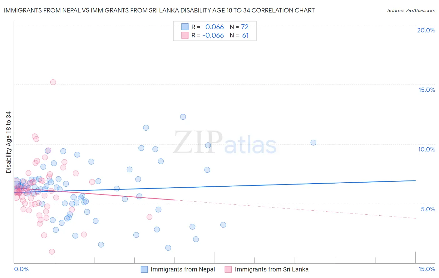 Immigrants from Nepal vs Immigrants from Sri Lanka Disability Age 18 to 34
