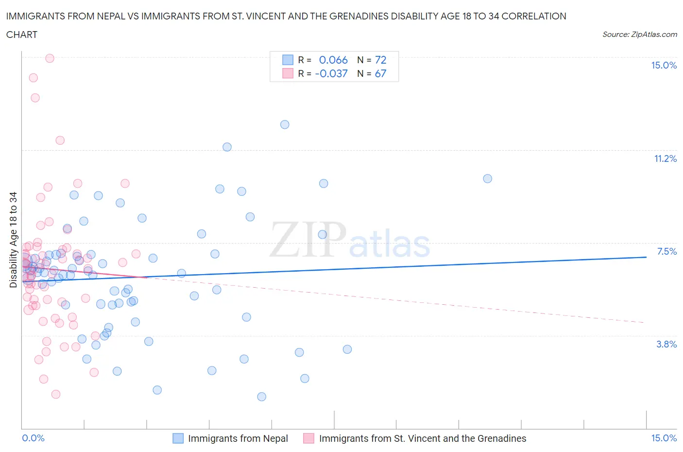 Immigrants from Nepal vs Immigrants from St. Vincent and the Grenadines Disability Age 18 to 34