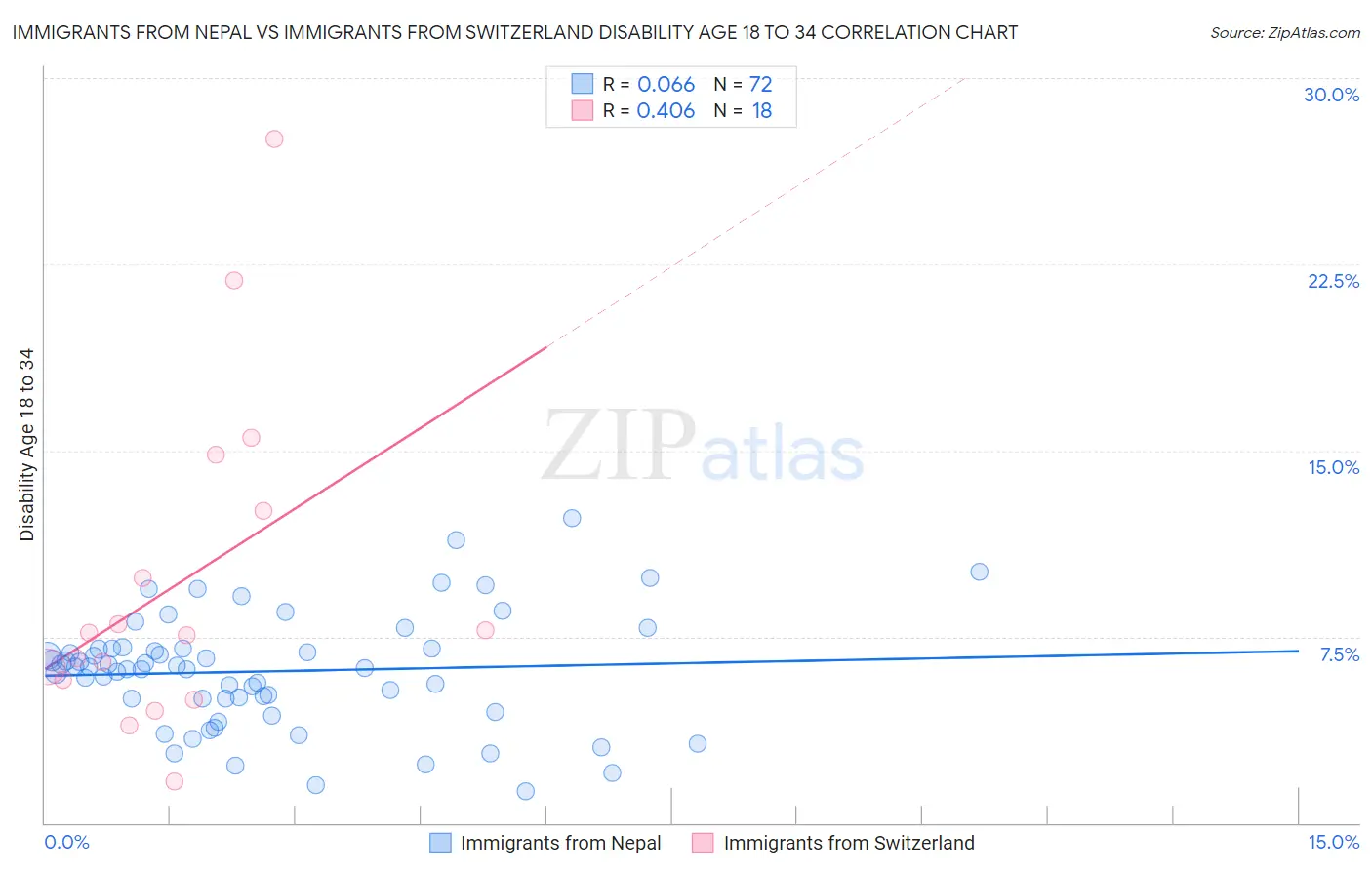 Immigrants from Nepal vs Immigrants from Switzerland Disability Age 18 to 34