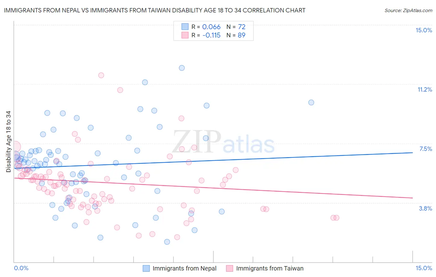 Immigrants from Nepal vs Immigrants from Taiwan Disability Age 18 to 34