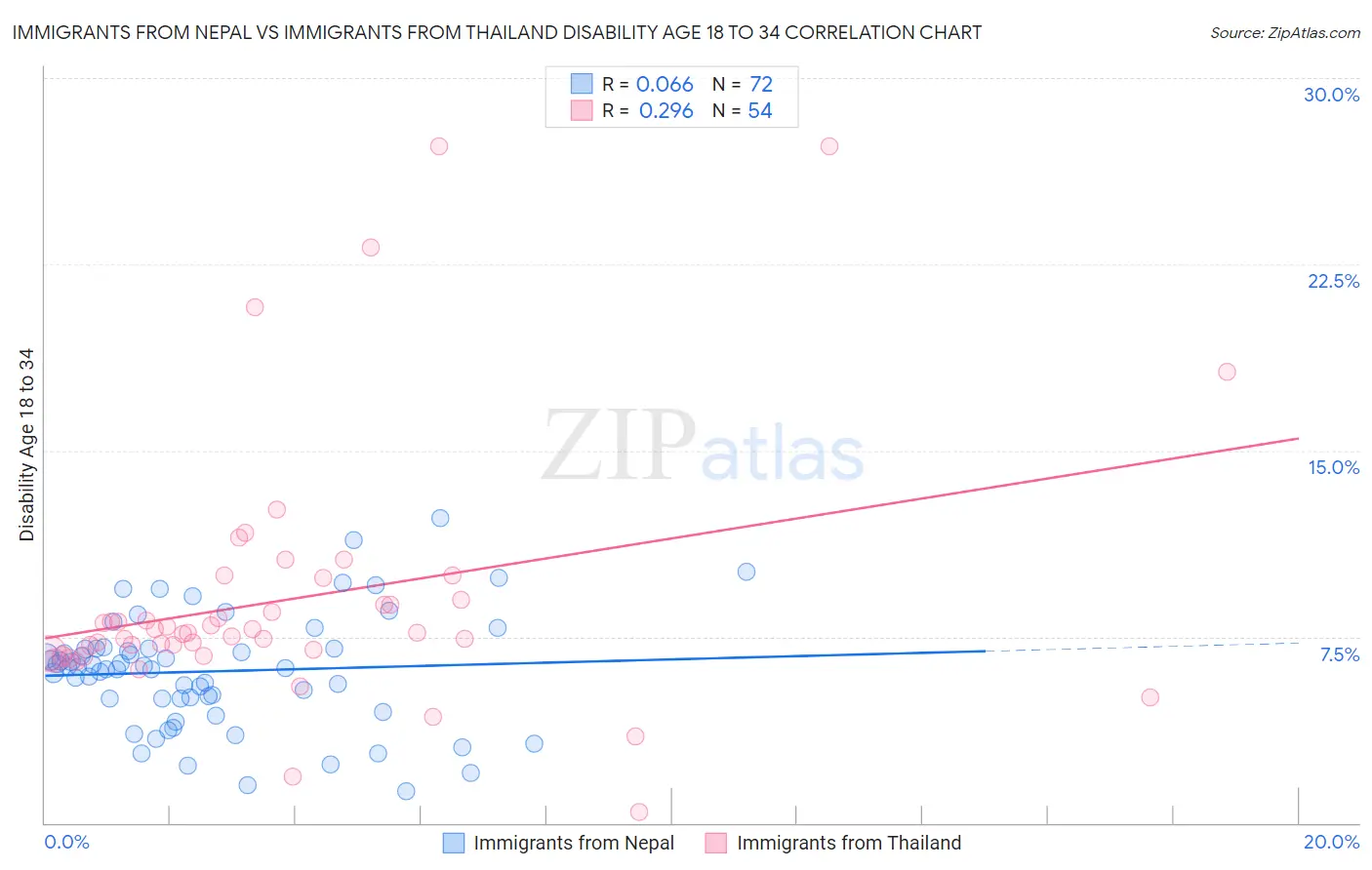Immigrants from Nepal vs Immigrants from Thailand Disability Age 18 to 34
