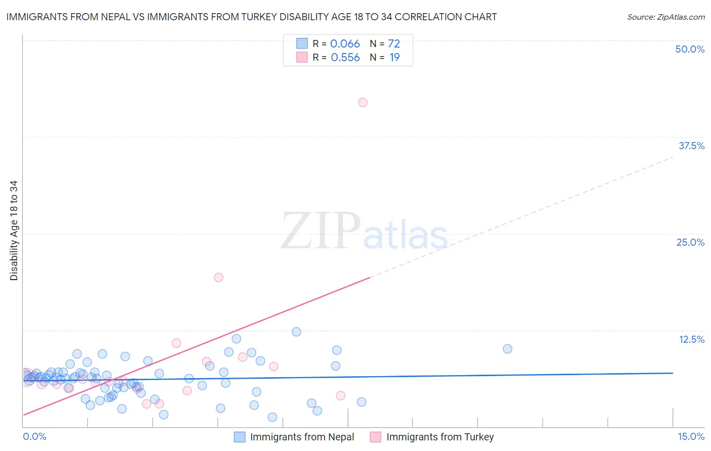Immigrants from Nepal vs Immigrants from Turkey Disability Age 18 to 34