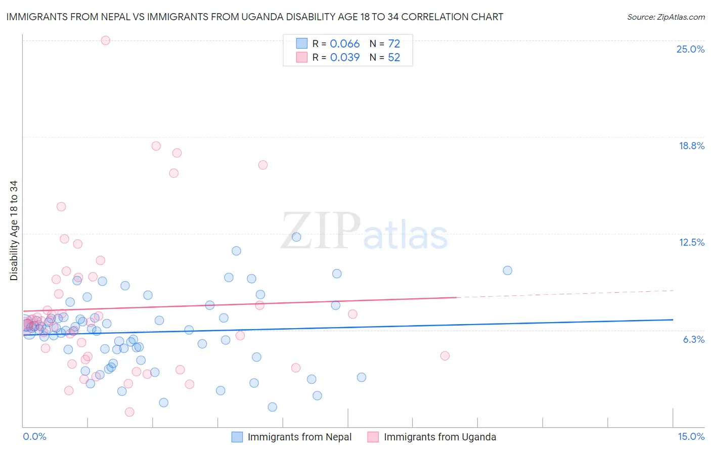 Immigrants from Nepal vs Immigrants from Uganda Disability Age 18 to 34