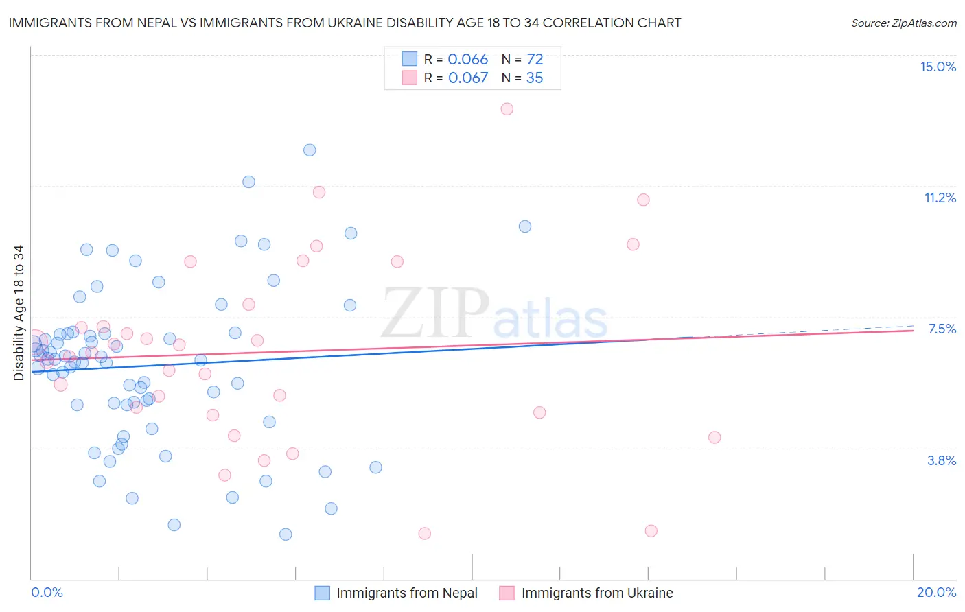 Immigrants from Nepal vs Immigrants from Ukraine Disability Age 18 to 34