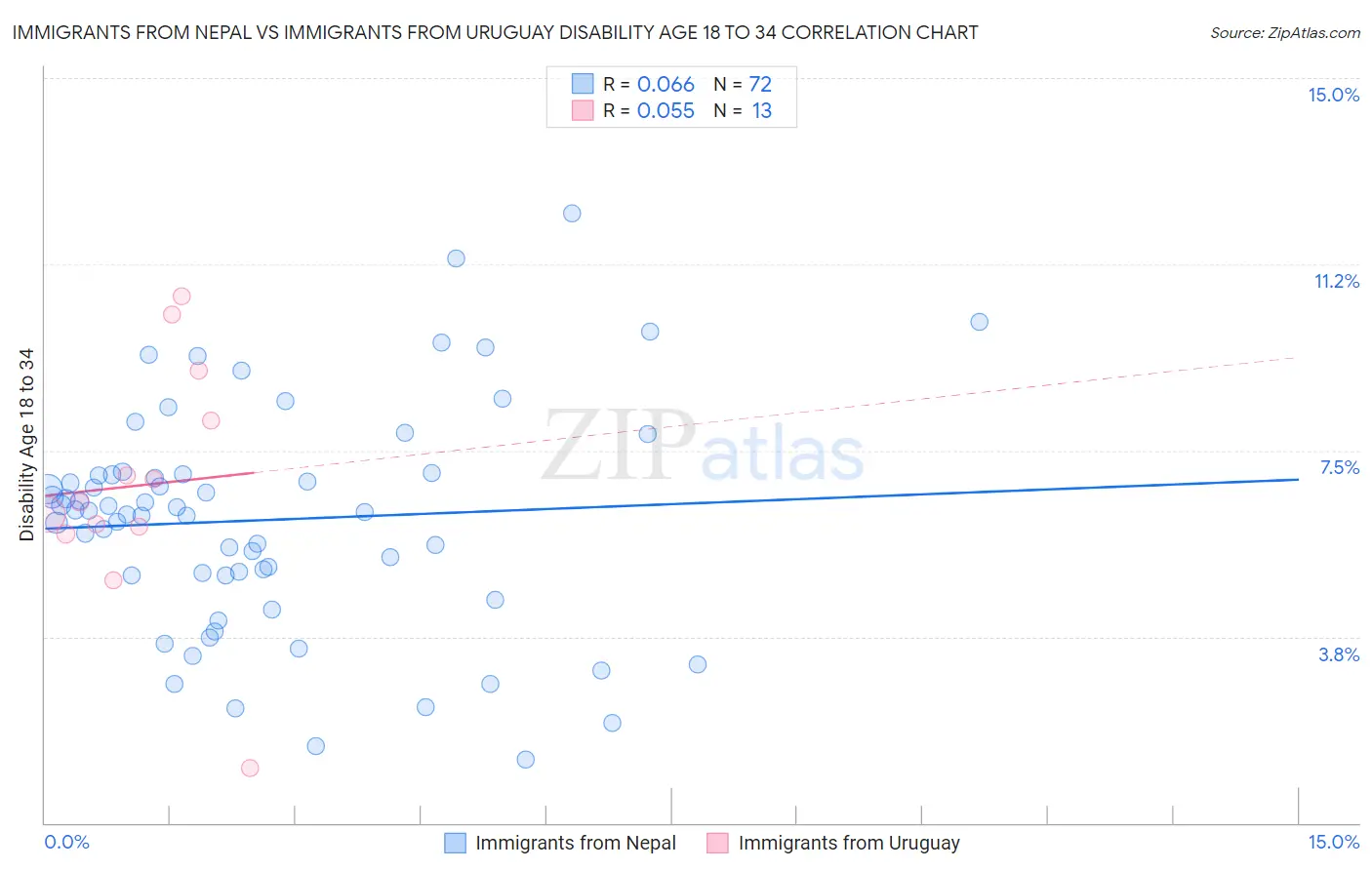 Immigrants from Nepal vs Immigrants from Uruguay Disability Age 18 to 34