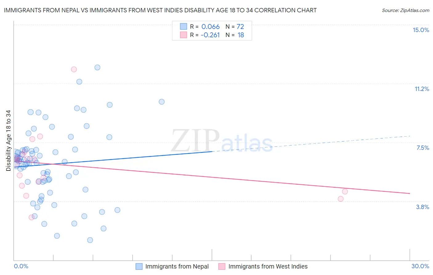 Immigrants from Nepal vs Immigrants from West Indies Disability Age 18 to 34