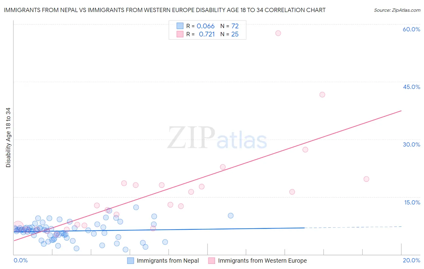 Immigrants from Nepal vs Immigrants from Western Europe Disability Age 18 to 34