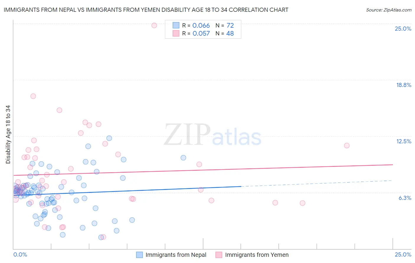 Immigrants from Nepal vs Immigrants from Yemen Disability Age 18 to 34