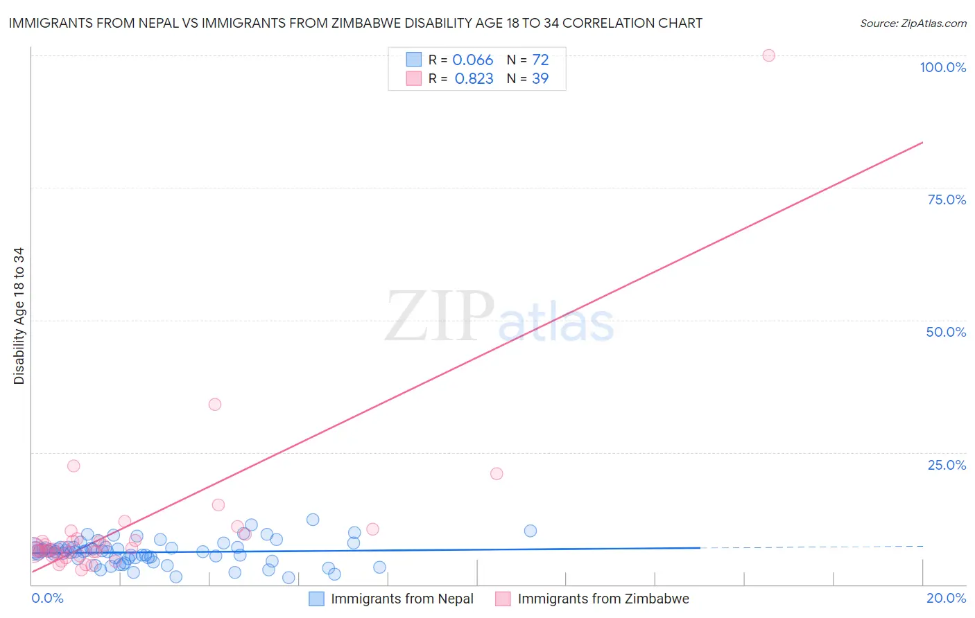 Immigrants from Nepal vs Immigrants from Zimbabwe Disability Age 18 to 34