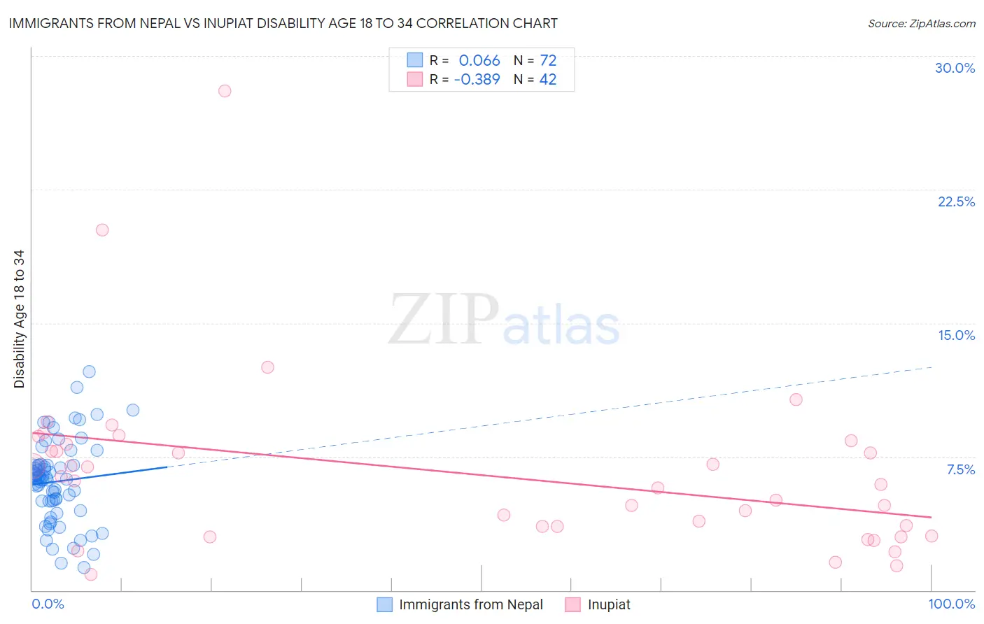 Immigrants from Nepal vs Inupiat Disability Age 18 to 34