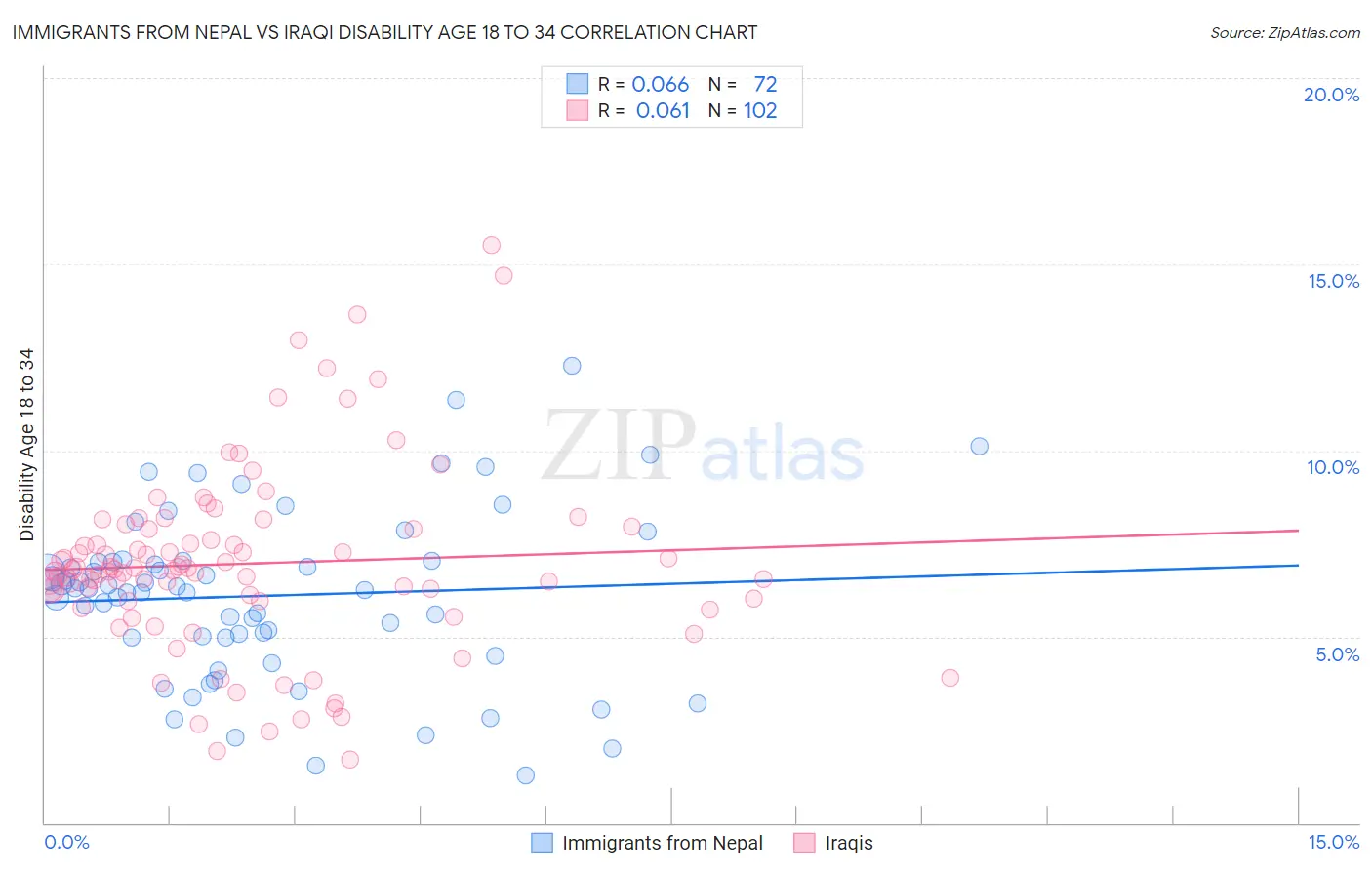 Immigrants from Nepal vs Iraqi Disability Age 18 to 34