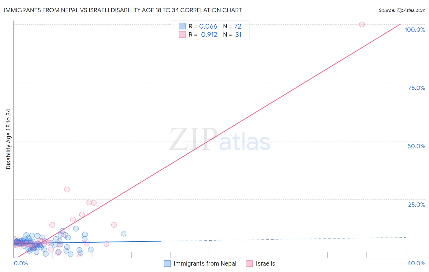 Immigrants from Nepal vs Israeli Disability Age 18 to 34