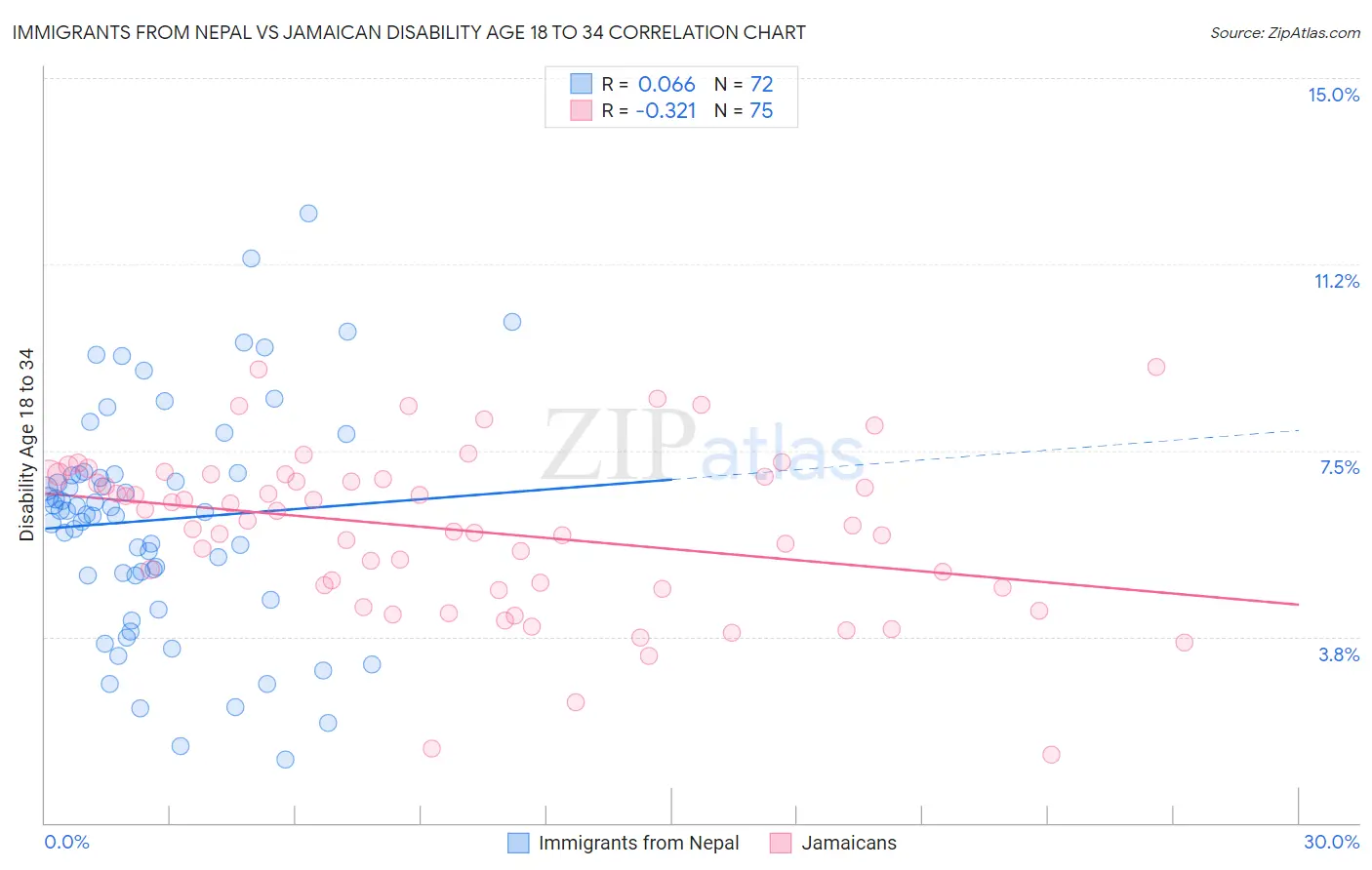 Immigrants from Nepal vs Jamaican Disability Age 18 to 34