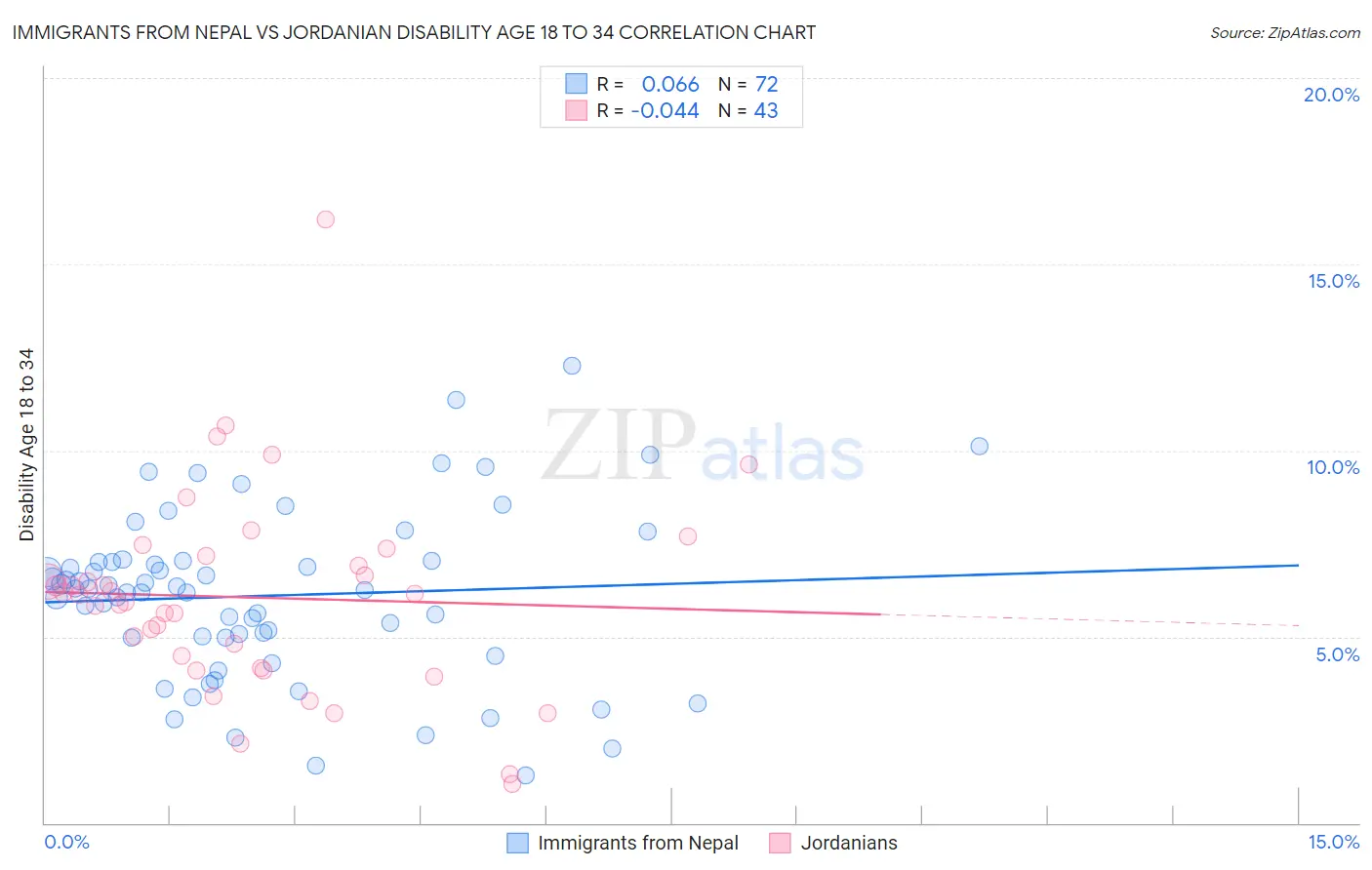 Immigrants from Nepal vs Jordanian Disability Age 18 to 34