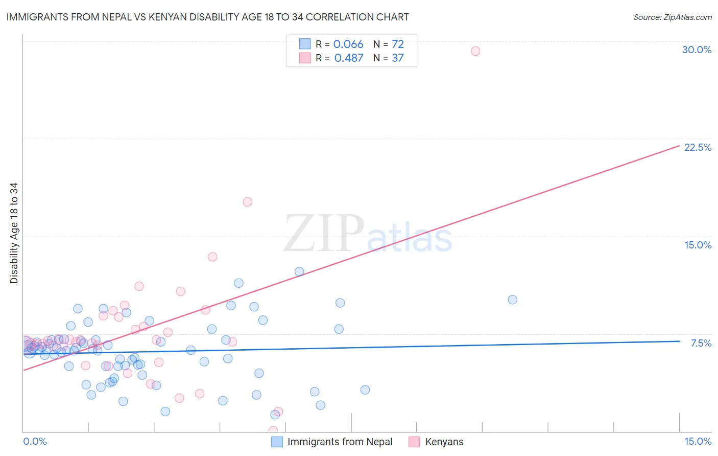 Immigrants from Nepal vs Kenyan Disability Age 18 to 34