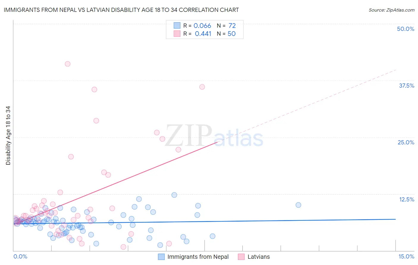 Immigrants from Nepal vs Latvian Disability Age 18 to 34
