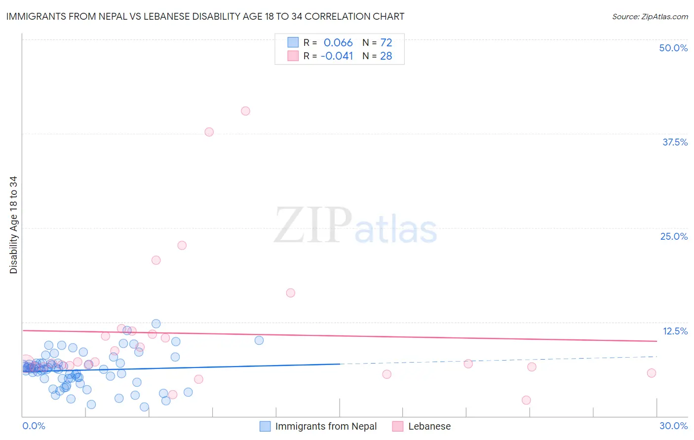 Immigrants from Nepal vs Lebanese Disability Age 18 to 34