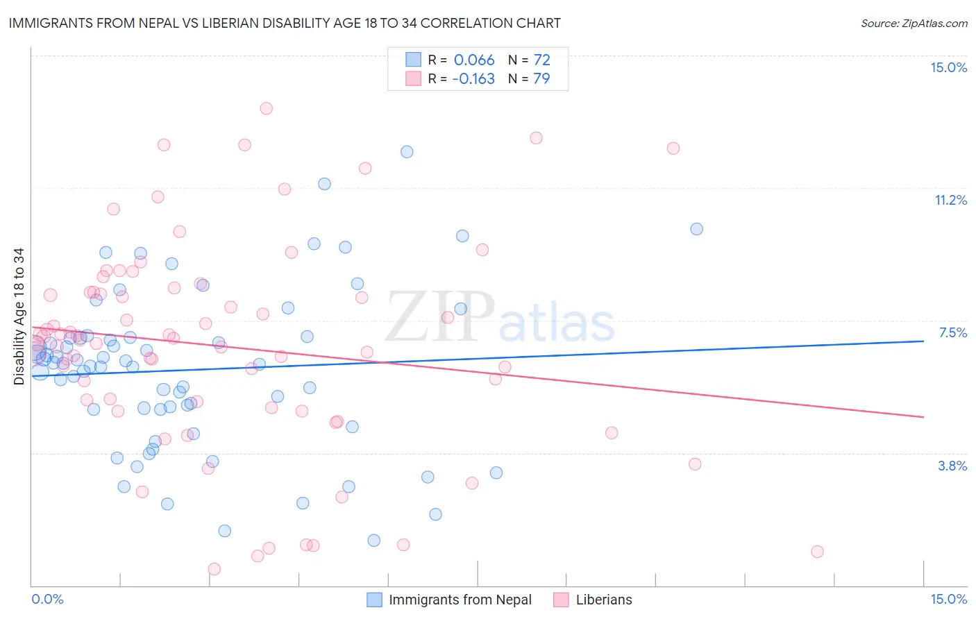 Immigrants from Nepal vs Liberian Disability Age 18 to 34