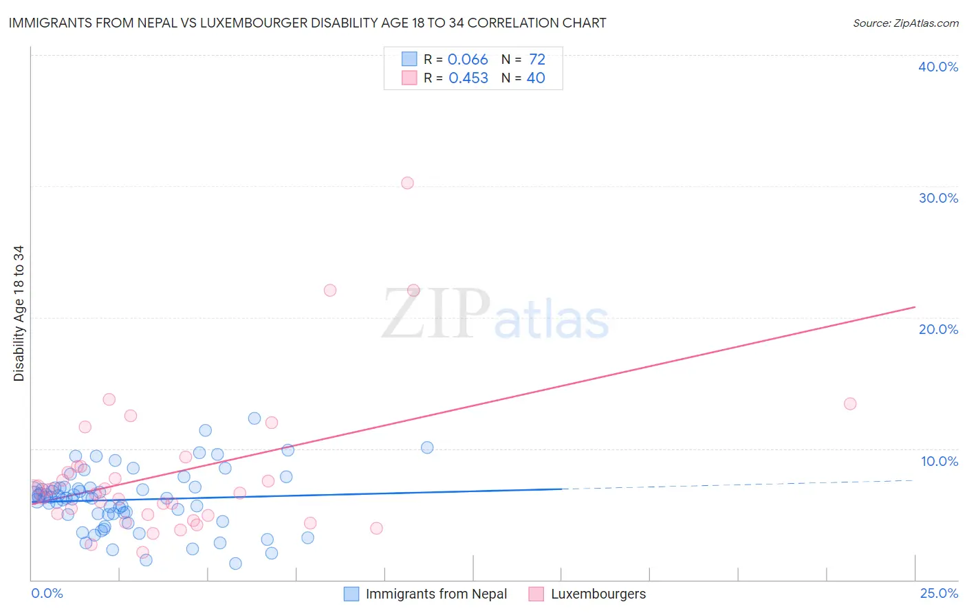 Immigrants from Nepal vs Luxembourger Disability Age 18 to 34