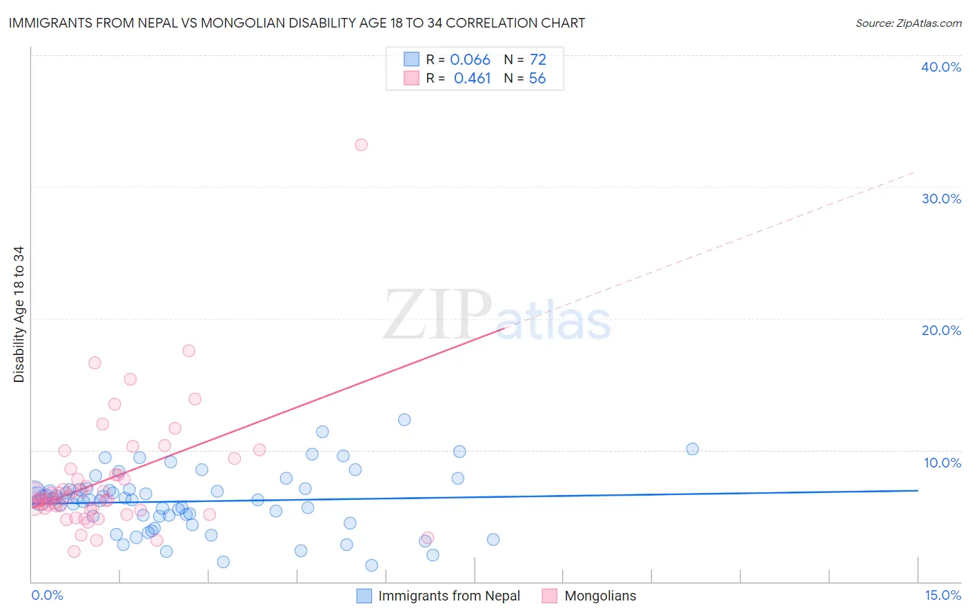 Immigrants from Nepal vs Mongolian Disability Age 18 to 34