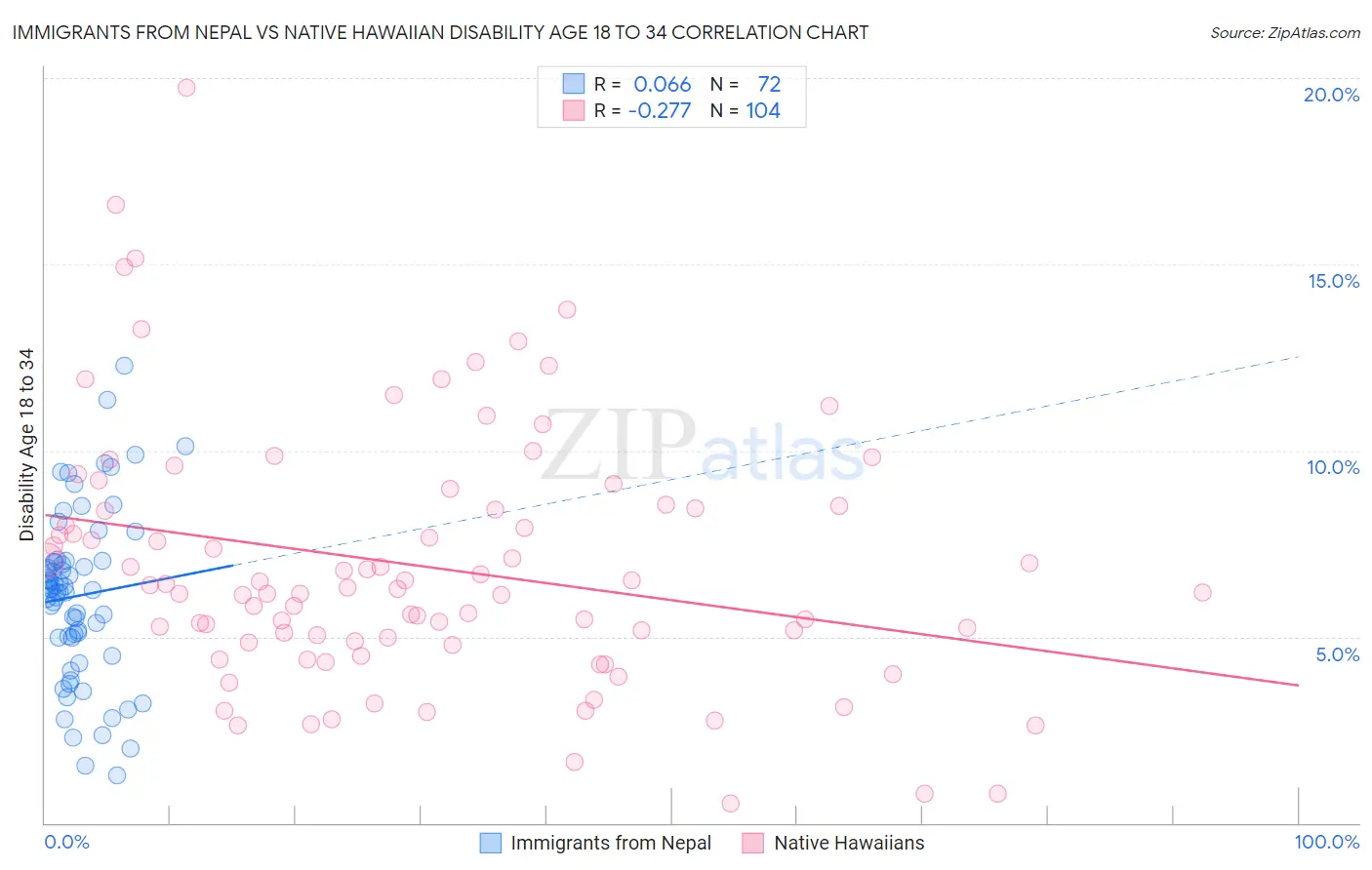 Immigrants from Nepal vs Native Hawaiian Disability Age 18 to 34