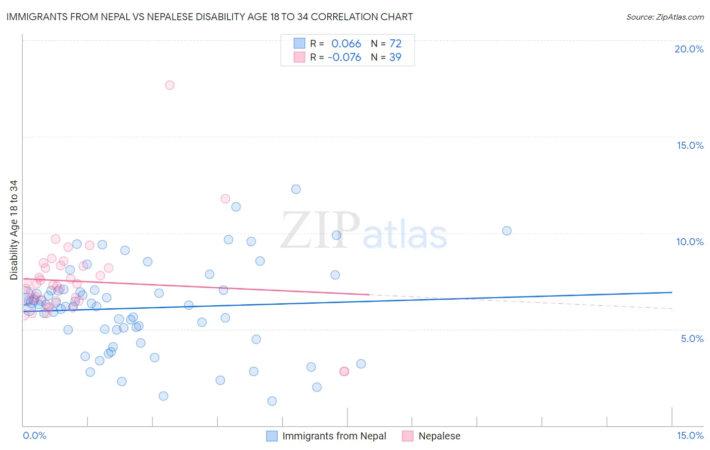 Immigrants from Nepal vs Nepalese Disability Age 18 to 34