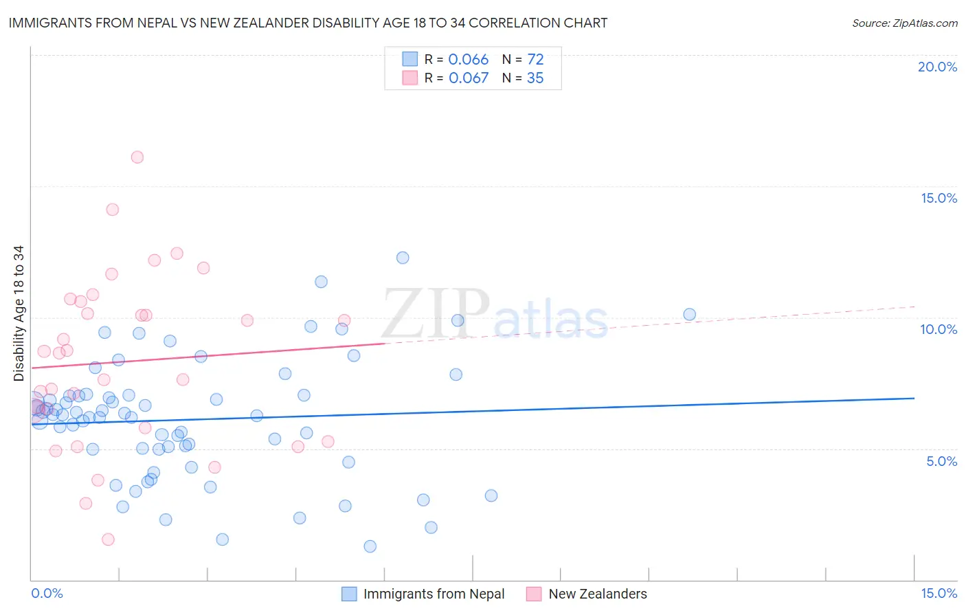 Immigrants from Nepal vs New Zealander Disability Age 18 to 34