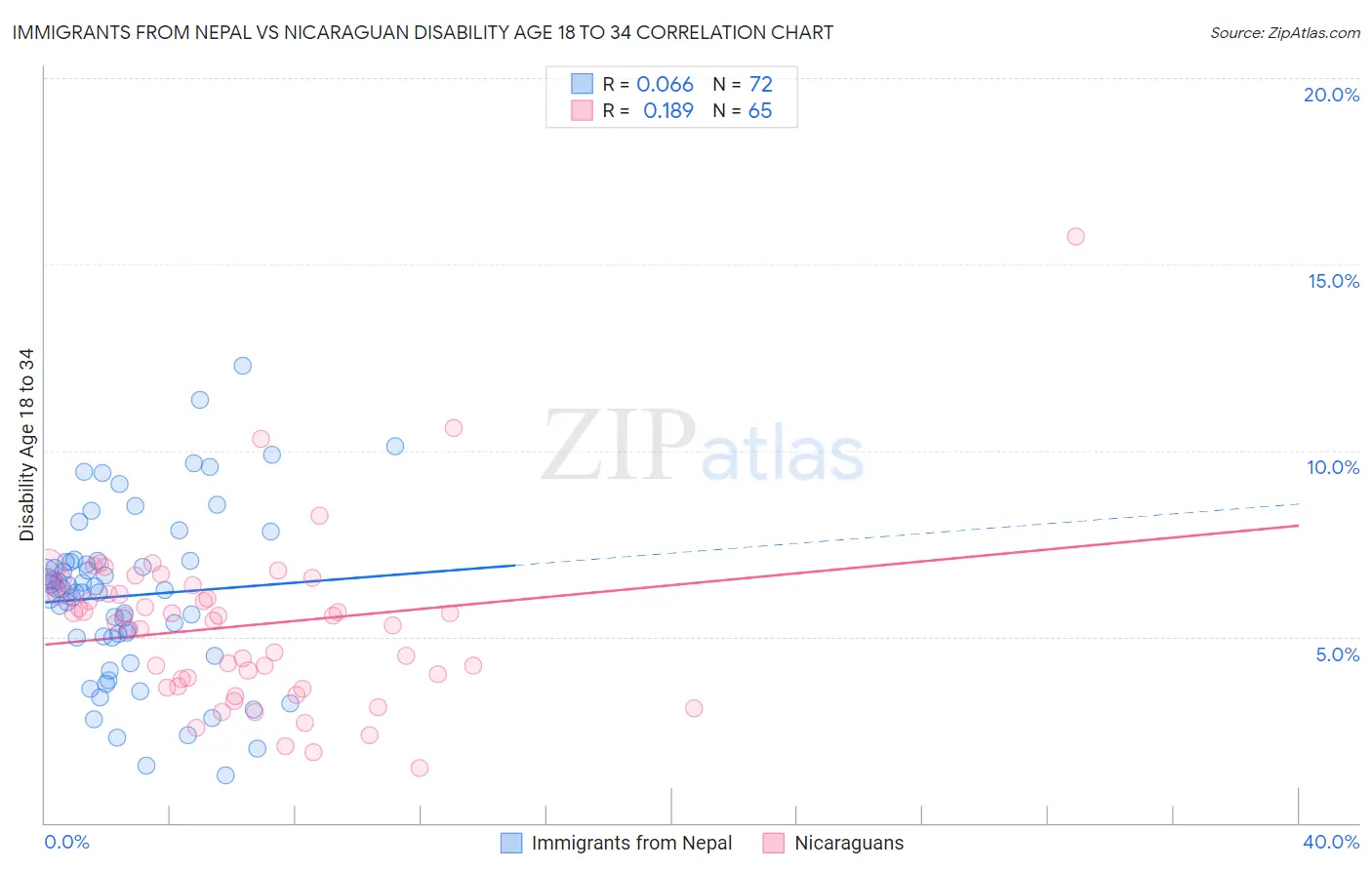 Immigrants from Nepal vs Nicaraguan Disability Age 18 to 34