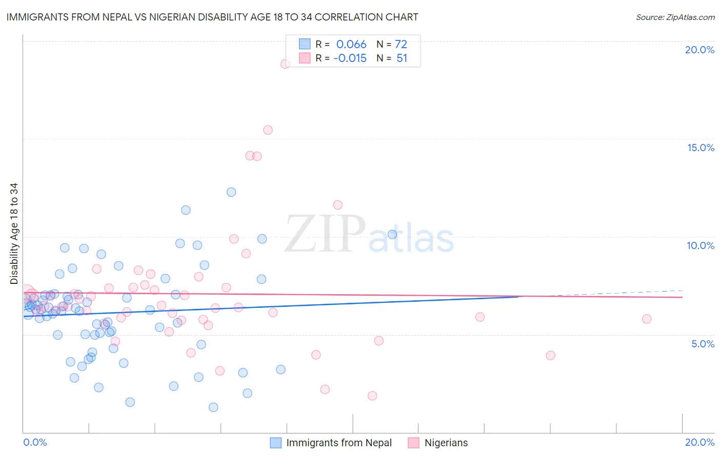 Immigrants from Nepal vs Nigerian Disability Age 18 to 34