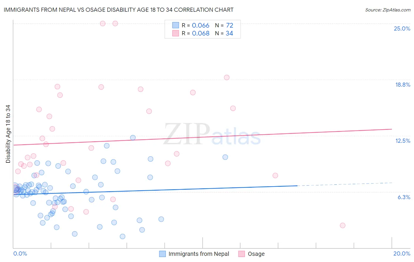 Immigrants from Nepal vs Osage Disability Age 18 to 34