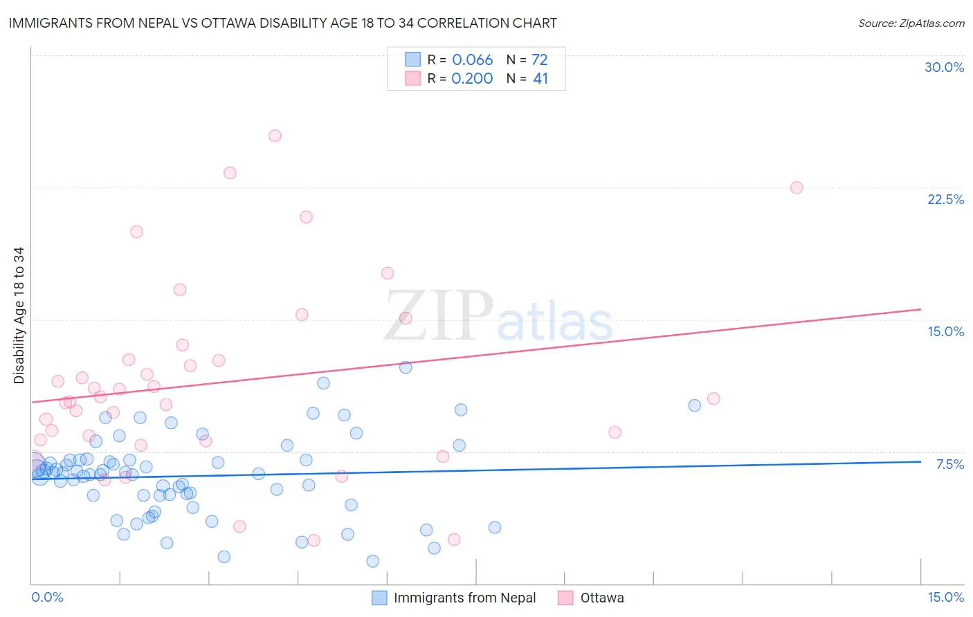 Immigrants from Nepal vs Ottawa Disability Age 18 to 34