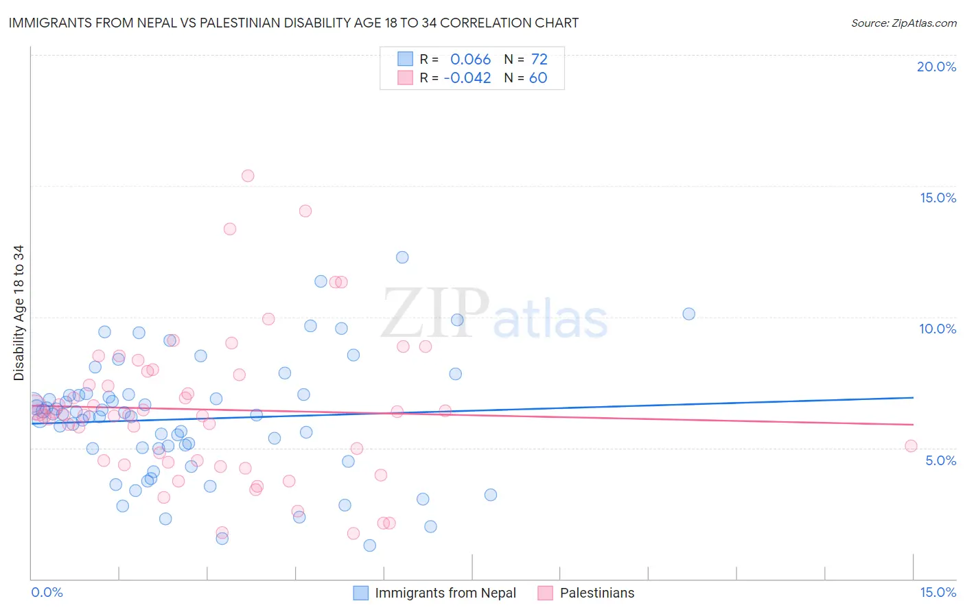 Immigrants from Nepal vs Palestinian Disability Age 18 to 34