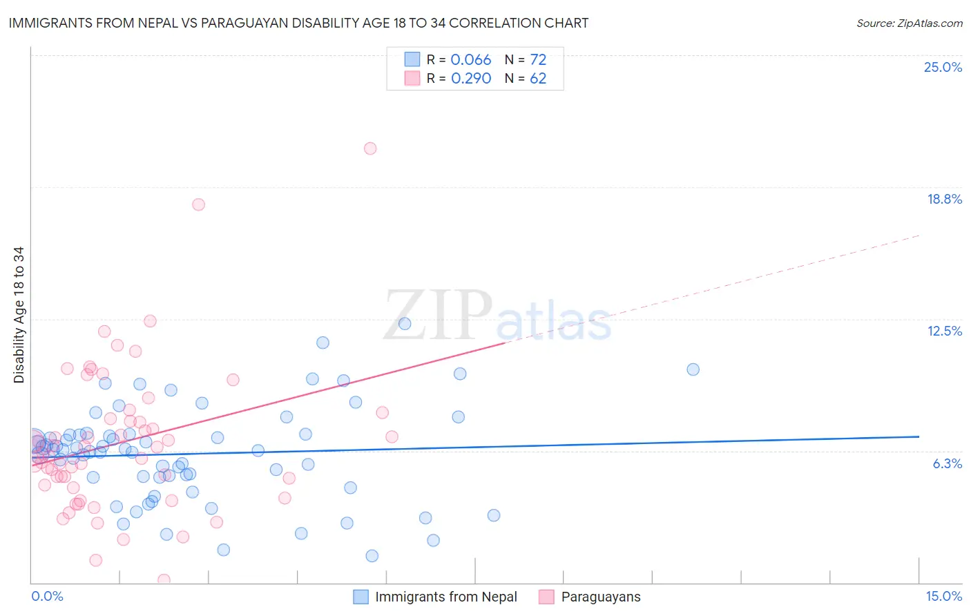 Immigrants from Nepal vs Paraguayan Disability Age 18 to 34